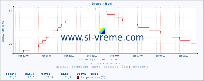 POVPREČJE :: Drava - Borl :: temperatura | pretok | višina :: zadnji dan / 5 minut.