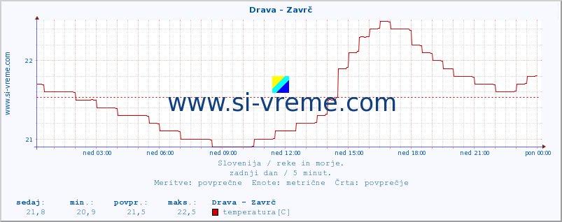 POVPREČJE :: Drava - Zavrč :: temperatura | pretok | višina :: zadnji dan / 5 minut.