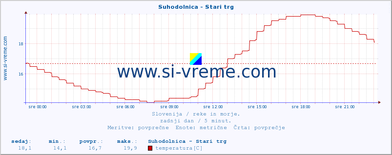 POVPREČJE :: Suhodolnica - Stari trg :: temperatura | pretok | višina :: zadnji dan / 5 minut.