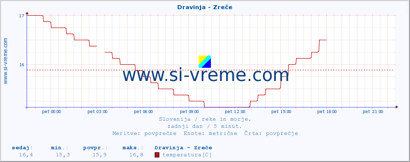 POVPREČJE :: Dravinja - Zreče :: temperatura | pretok | višina :: zadnji dan / 5 minut.