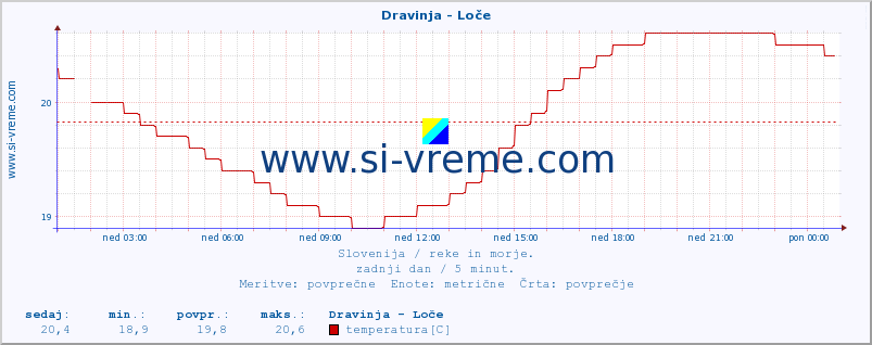 POVPREČJE :: Dravinja - Loče :: temperatura | pretok | višina :: zadnji dan / 5 minut.