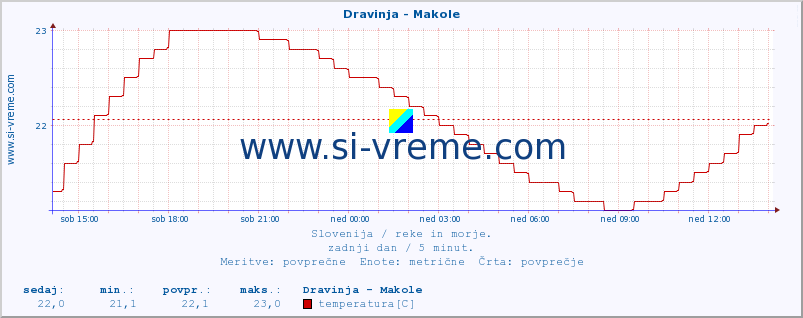 POVPREČJE :: Dravinja - Makole :: temperatura | pretok | višina :: zadnji dan / 5 minut.