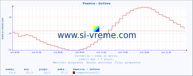 POVPREČJE :: Pesnica - Gočova :: temperatura | pretok | višina :: zadnji dan / 5 minut.