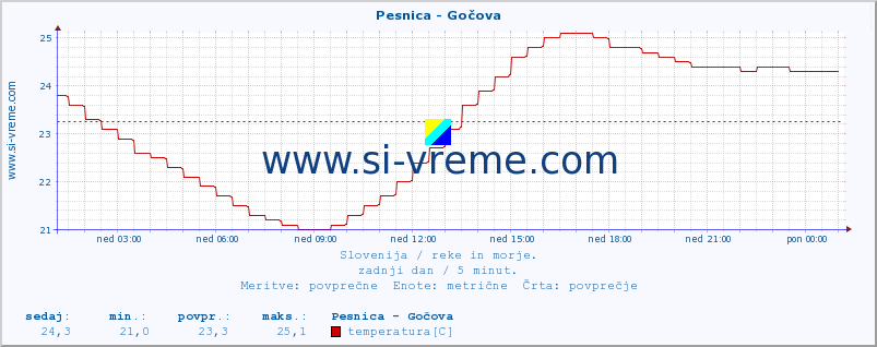 POVPREČJE :: Pesnica - Gočova :: temperatura | pretok | višina :: zadnji dan / 5 minut.