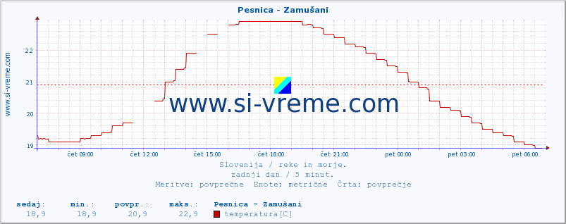 POVPREČJE :: Pesnica - Zamušani :: temperatura | pretok | višina :: zadnji dan / 5 minut.