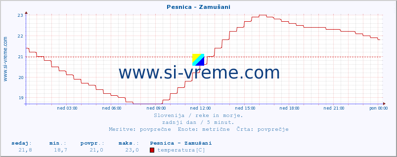 POVPREČJE :: Pesnica - Zamušani :: temperatura | pretok | višina :: zadnji dan / 5 minut.