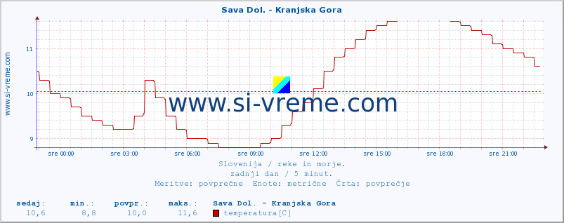 POVPREČJE :: Sava Dol. - Kranjska Gora :: temperatura | pretok | višina :: zadnji dan / 5 minut.