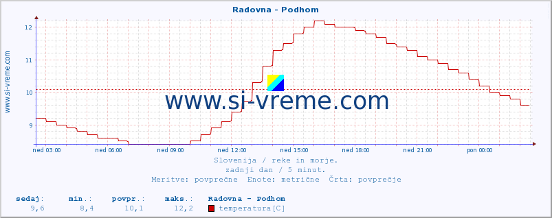 POVPREČJE :: Radovna - Podhom :: temperatura | pretok | višina :: zadnji dan / 5 minut.