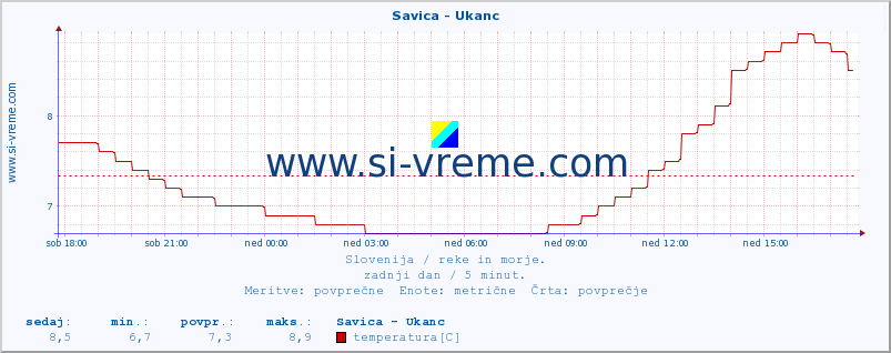 POVPREČJE :: Savica - Ukanc :: temperatura | pretok | višina :: zadnji dan / 5 minut.