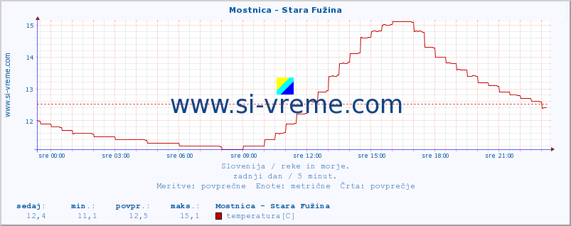 POVPREČJE :: Mostnica - Stara Fužina :: temperatura | pretok | višina :: zadnji dan / 5 minut.