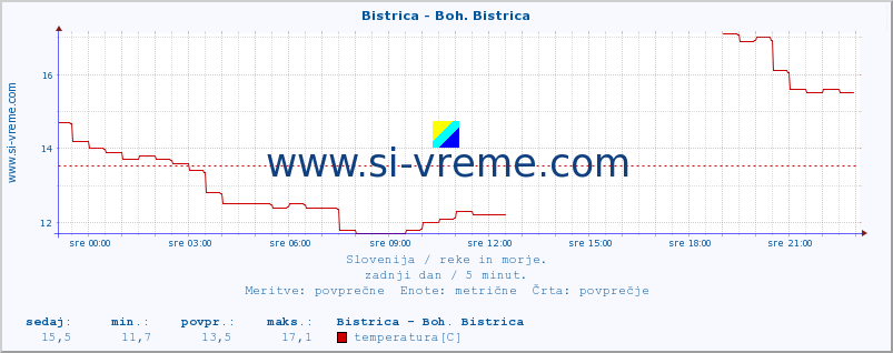 POVPREČJE :: Bistrica - Boh. Bistrica :: temperatura | pretok | višina :: zadnji dan / 5 minut.