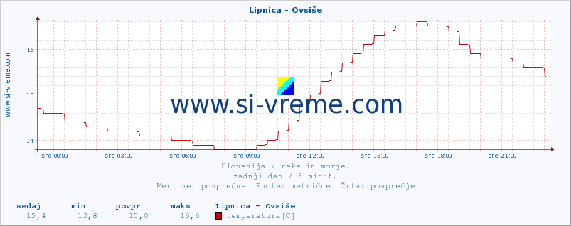 POVPREČJE :: Lipnica - Ovsiše :: temperatura | pretok | višina :: zadnji dan / 5 minut.