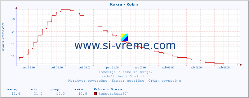 POVPREČJE :: Kokra - Kokra :: temperatura | pretok | višina :: zadnji dan / 5 minut.