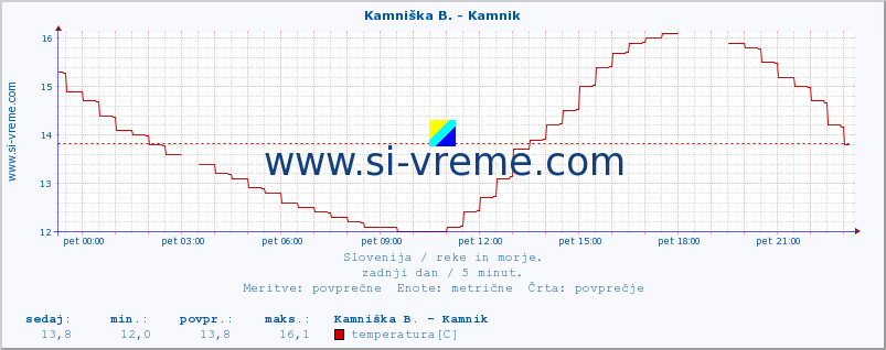 POVPREČJE :: Kamniška B. - Kamnik :: temperatura | pretok | višina :: zadnji dan / 5 minut.