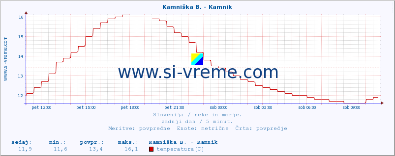 POVPREČJE :: Kamniška B. - Kamnik :: temperatura | pretok | višina :: zadnji dan / 5 minut.