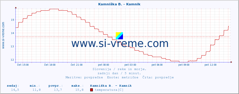 POVPREČJE :: Kamniška B. - Kamnik :: temperatura | pretok | višina :: zadnji dan / 5 minut.