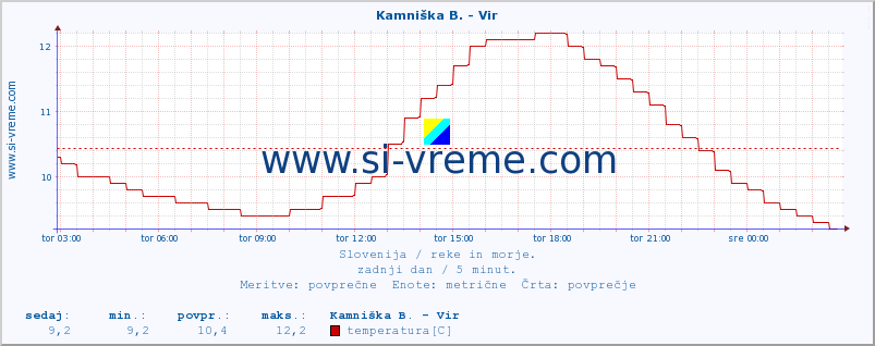 POVPREČJE :: Kamniška B. - Vir :: temperatura | pretok | višina :: zadnji dan / 5 minut.