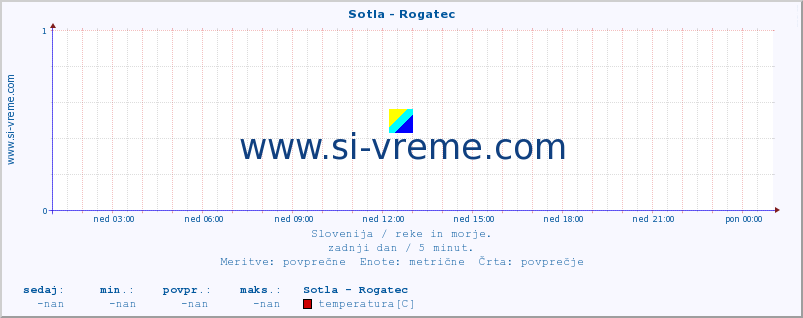 POVPREČJE :: Sotla - Rogatec :: temperatura | pretok | višina :: zadnji dan / 5 minut.