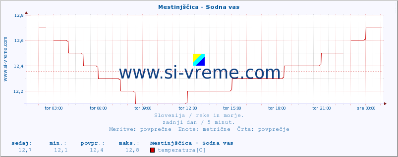 POVPREČJE :: Mestinjščica - Sodna vas :: temperatura | pretok | višina :: zadnji dan / 5 minut.