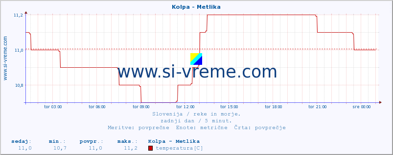 POVPREČJE :: Kolpa - Metlika :: temperatura | pretok | višina :: zadnji dan / 5 minut.