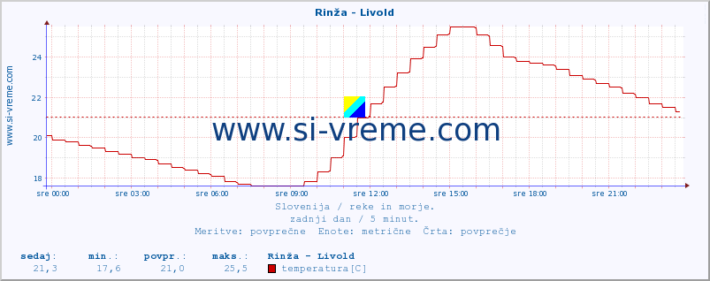 POVPREČJE :: Rinža - Livold :: temperatura | pretok | višina :: zadnji dan / 5 minut.