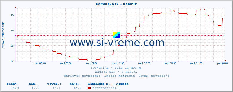 POVPREČJE :: Ljubljanica - Kamin :: temperatura | pretok | višina :: zadnji dan / 5 minut.