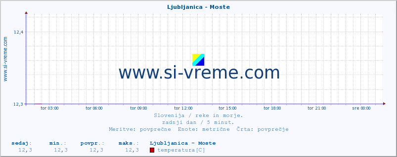 POVPREČJE :: Ljubljanica - Moste :: temperatura | pretok | višina :: zadnji dan / 5 minut.