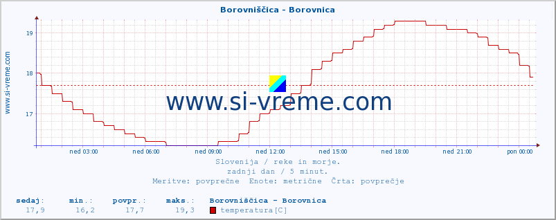 POVPREČJE :: Borovniščica - Borovnica :: temperatura | pretok | višina :: zadnji dan / 5 minut.