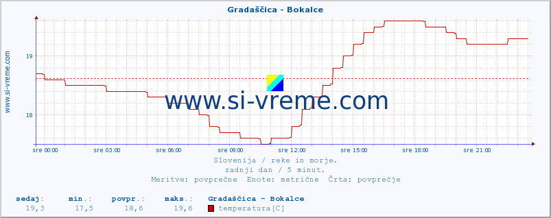 POVPREČJE :: Gradaščica - Bokalce :: temperatura | pretok | višina :: zadnji dan / 5 minut.