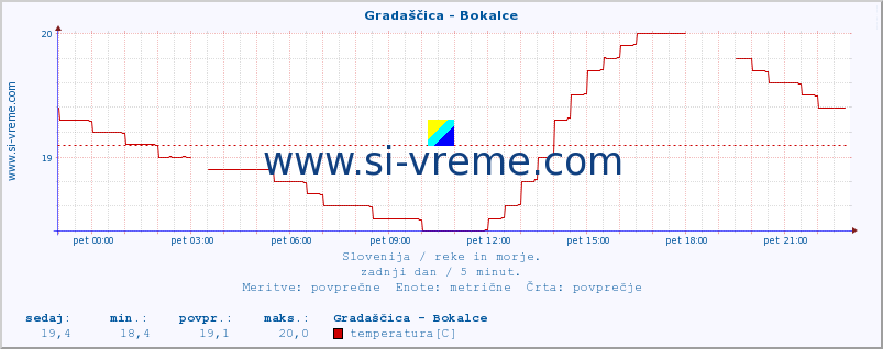 POVPREČJE :: Gradaščica - Bokalce :: temperatura | pretok | višina :: zadnji dan / 5 minut.