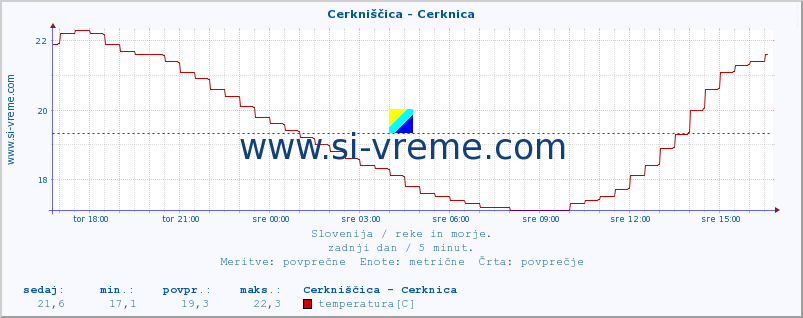 POVPREČJE :: Cerkniščica - Cerknica :: temperatura | pretok | višina :: zadnji dan / 5 minut.