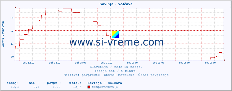 POVPREČJE :: Savinja - Solčava :: temperatura | pretok | višina :: zadnji dan / 5 minut.