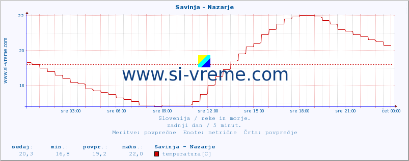 POVPREČJE :: Savinja - Nazarje :: temperatura | pretok | višina :: zadnji dan / 5 minut.