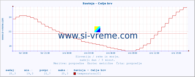 POVPREČJE :: Savinja - Celje brv :: temperatura | pretok | višina :: zadnji dan / 5 minut.