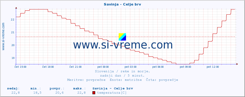 POVPREČJE :: Savinja - Celje brv :: temperatura | pretok | višina :: zadnji dan / 5 minut.