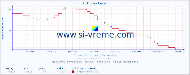 POVPREČJE :: Ložnica - Levec :: temperatura | pretok | višina :: zadnji dan / 5 minut.