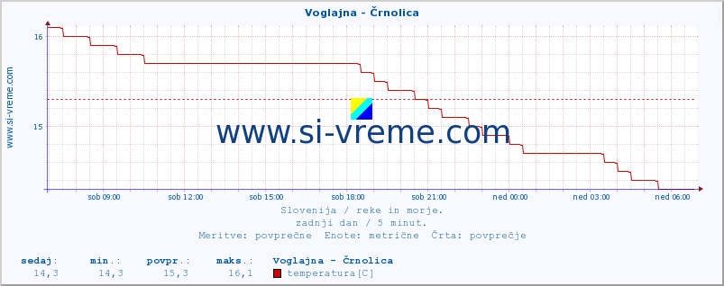 POVPREČJE :: Voglajna - Črnolica :: temperatura | pretok | višina :: zadnji dan / 5 minut.