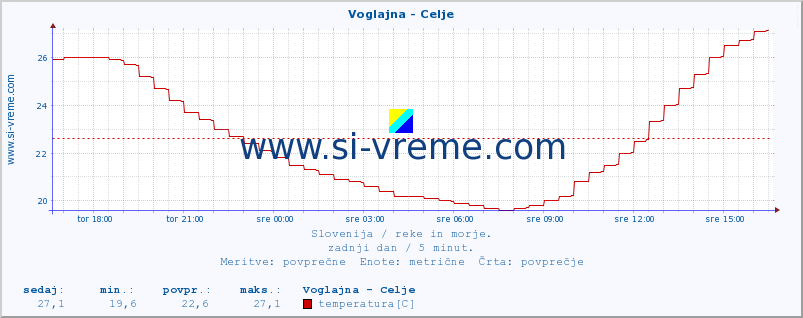 POVPREČJE :: Voglajna - Celje :: temperatura | pretok | višina :: zadnji dan / 5 minut.