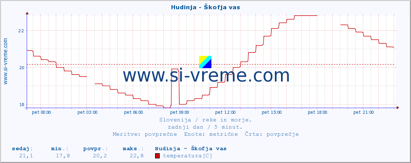 POVPREČJE :: Hudinja - Škofja vas :: temperatura | pretok | višina :: zadnji dan / 5 minut.