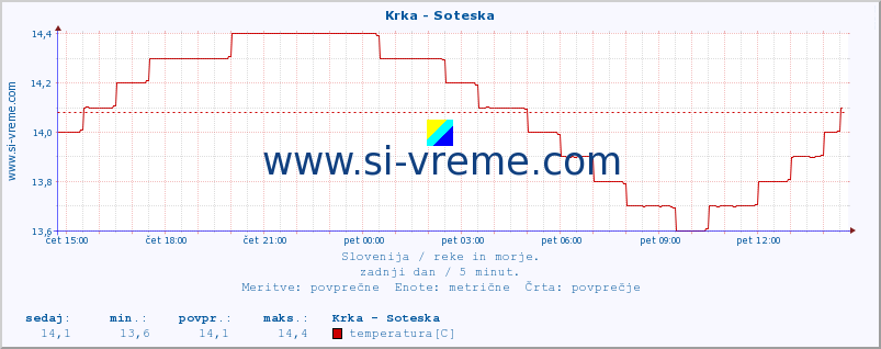 POVPREČJE :: Krka - Soteska :: temperatura | pretok | višina :: zadnji dan / 5 minut.