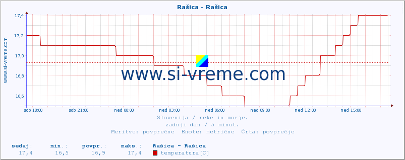 POVPREČJE :: Rašica - Rašica :: temperatura | pretok | višina :: zadnji dan / 5 minut.