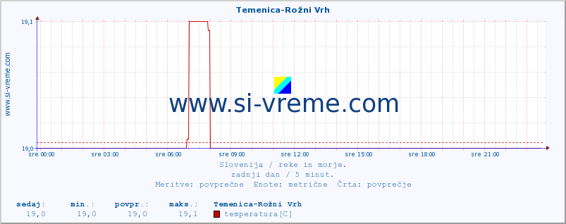 POVPREČJE :: Temenica-Rožni Vrh :: temperatura | pretok | višina :: zadnji dan / 5 minut.