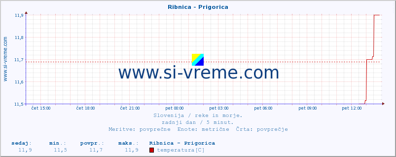 POVPREČJE :: Ribnica - Prigorica :: temperatura | pretok | višina :: zadnji dan / 5 minut.