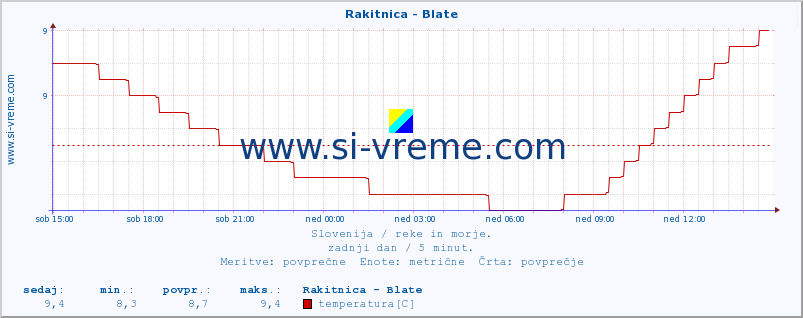 POVPREČJE :: Rakitnica - Blate :: temperatura | pretok | višina :: zadnji dan / 5 minut.