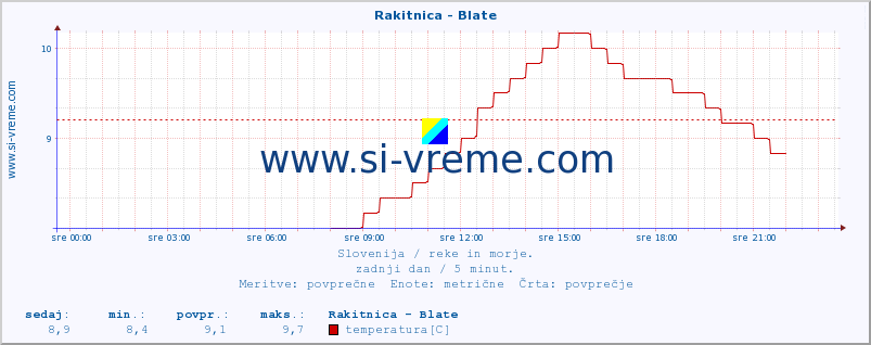 POVPREČJE :: Rakitnica - Blate :: temperatura | pretok | višina :: zadnji dan / 5 minut.