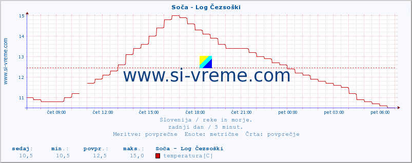 POVPREČJE :: Soča - Log Čezsoški :: temperatura | pretok | višina :: zadnji dan / 5 minut.