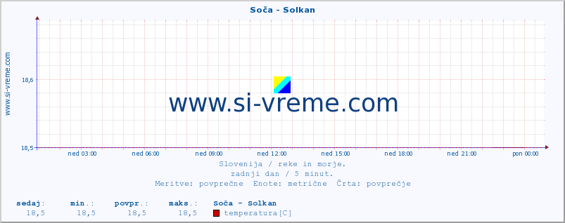 POVPREČJE :: Soča - Solkan :: temperatura | pretok | višina :: zadnji dan / 5 minut.