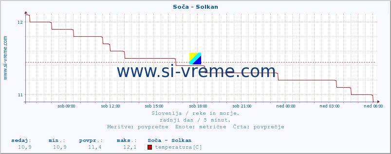 POVPREČJE :: Soča - Solkan :: temperatura | pretok | višina :: zadnji dan / 5 minut.