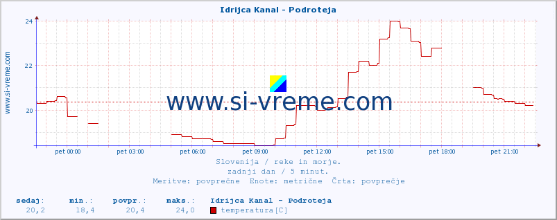 POVPREČJE :: Idrijca Kanal - Podroteja :: temperatura | pretok | višina :: zadnji dan / 5 minut.