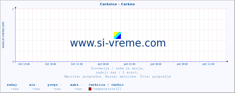 POVPREČJE :: Cerknica - Cerkno :: temperatura | pretok | višina :: zadnji dan / 5 minut.